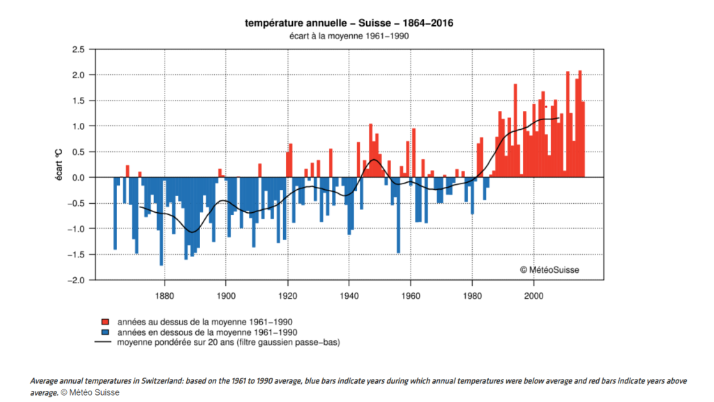 Average annual temperature in Switzerland along the years