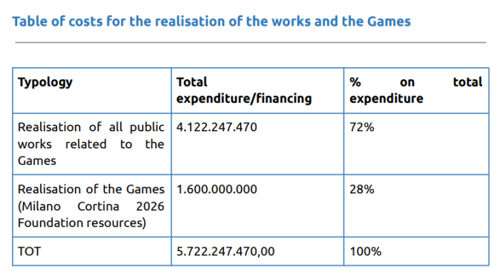 Milano-Cortina 2026, candidature file vs reality (Table 1)